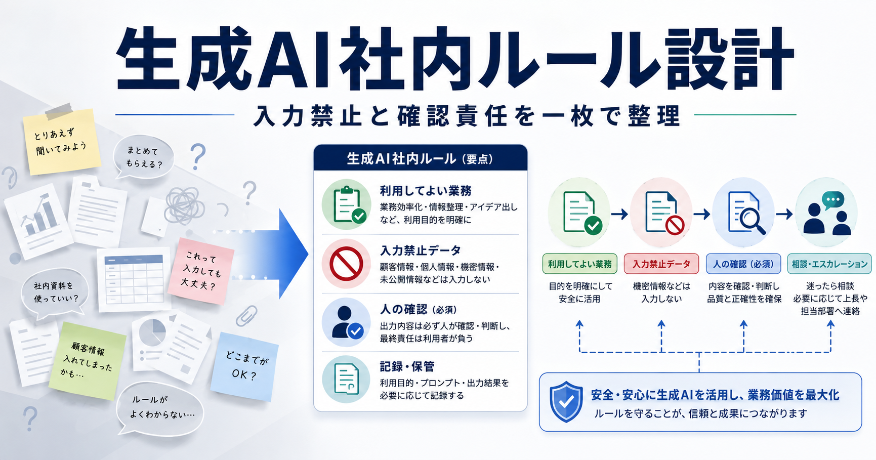 生成AIの社内ルールの作り方 中小企業が安全に活用を始める実装ステップ
