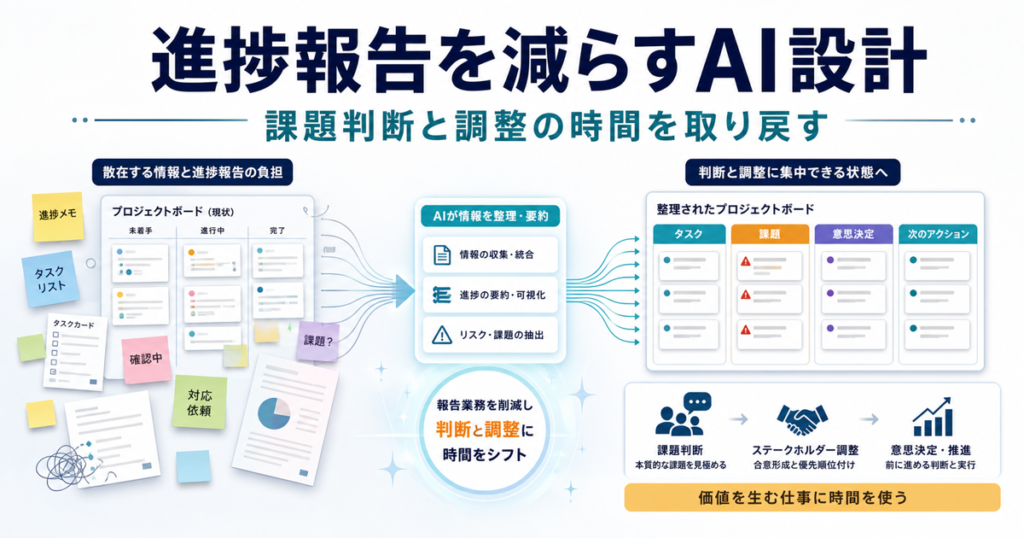 プロジェクト管理に生成AIを使う際に、進捗報告の作成・整理と、課題判断・優先順位決定・関係者調整を分けて設計する方法。