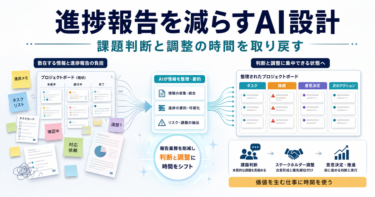 プロジェクト管理に生成AIを使う際に、進捗報告の作成・整理と、課題判断・優先順位決定・関係者調整を分けて設計する方法。