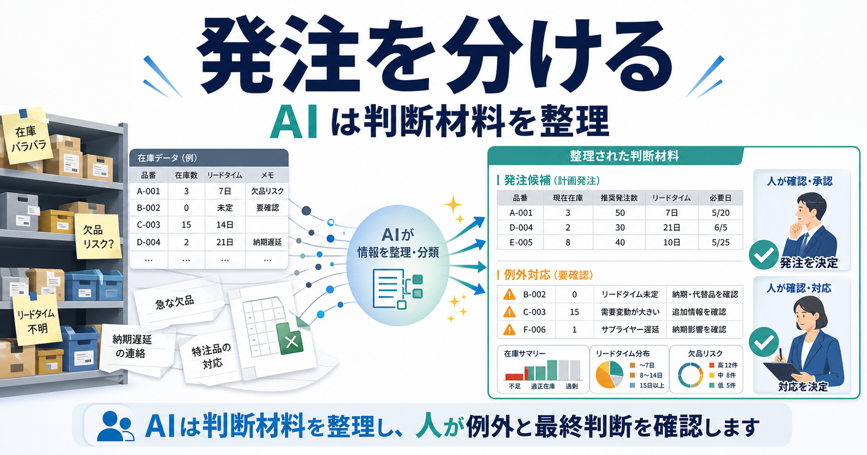 在庫管理に生成AIを使うなら発注判断と例外対応を分ける