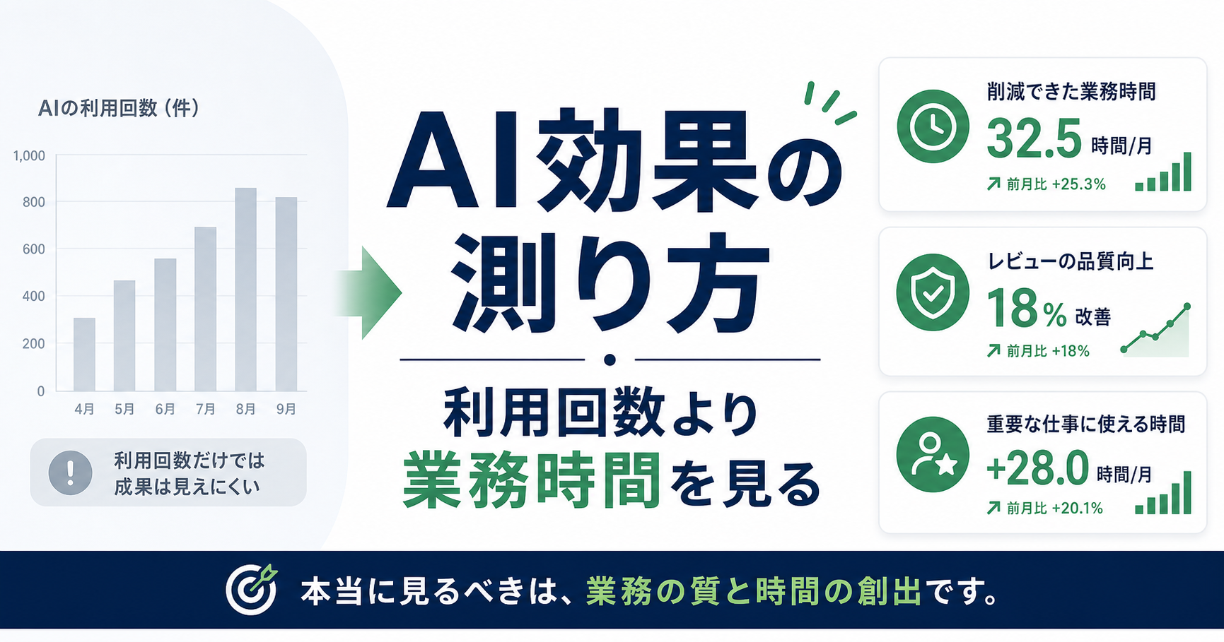 生成AI活用の効果測定は利用回数だけで見ない 業務時間と判断品質のKPI設計
